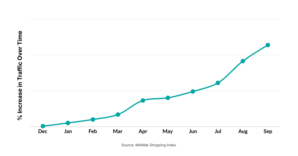 ChatGPT Traffic Over Time | Dec 2024 - Sep 2025