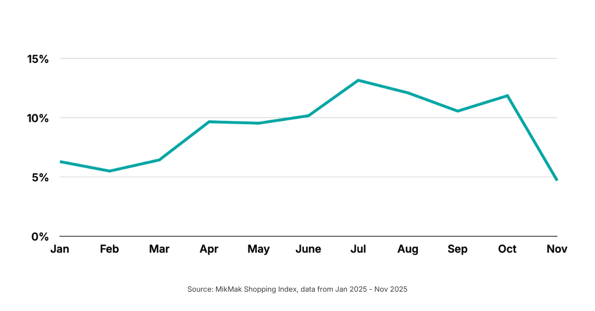 Share of Alcohol Traffic by Month