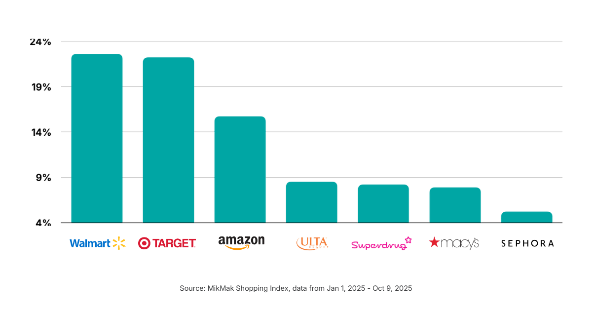 Walmart is the Preferred Checkout Option for Online Beauty Shoppers; Target Closely Follows