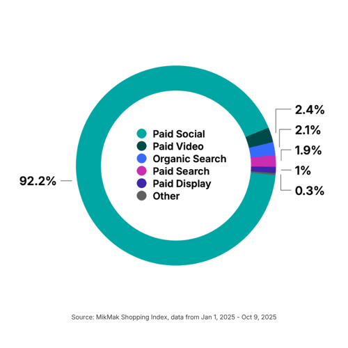 Most Online Beauty Traffic Comes from Paid Social