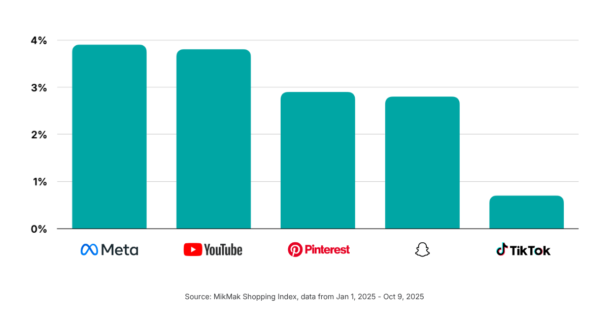 Top Conversion Rates by Platform