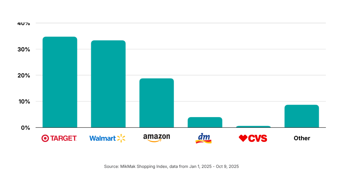 Target is the Preferred Retailer for Online Personal Care Shoppers