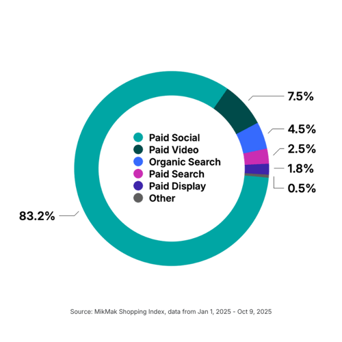 Most Online Personal Care Traffic Comes from Paid Social